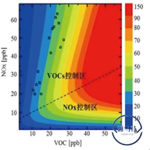 臭氧成因及 VOCs 來(lái)源解析